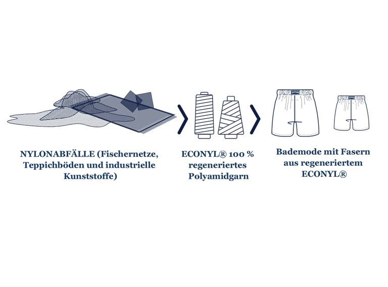 NYLONABFÄLLE (Fischernetze, Teppichböden und industrielle Kunststoffe); ECONYL® 100 % regeneriertes Polyamidgarn; Bademode mit Fasern aus regeneriertem ECONYL®