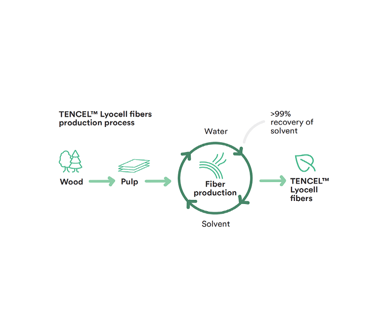 Tencel™ Lyocell fibers production process