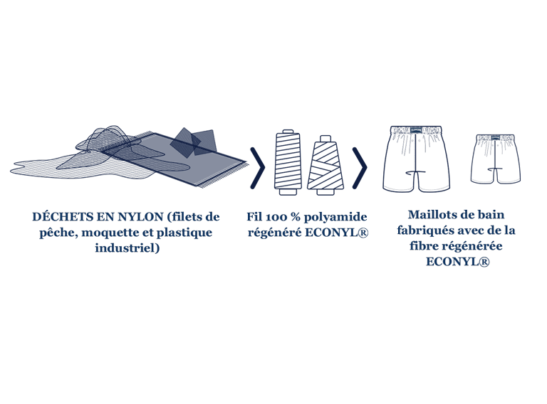 Les déchets de filets de pêche, de moquettes et de plastique industriel sont transformés en fil de polyamide 100 % régénéré que Vilebrequin utilise pour créer ses maillots de bain en fibre régénérée ECONYL®.