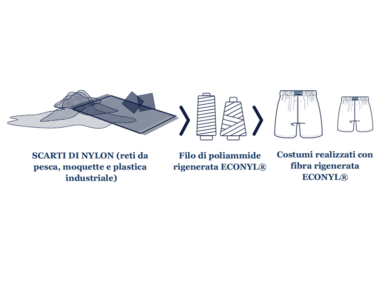 SCARTI DI NYLON (reti da pesca, moquette e plastica industriale); Filo di poliammide rigenerata ECONYL®; Costumi realizzati con fibra rigenerata ECONYL®.